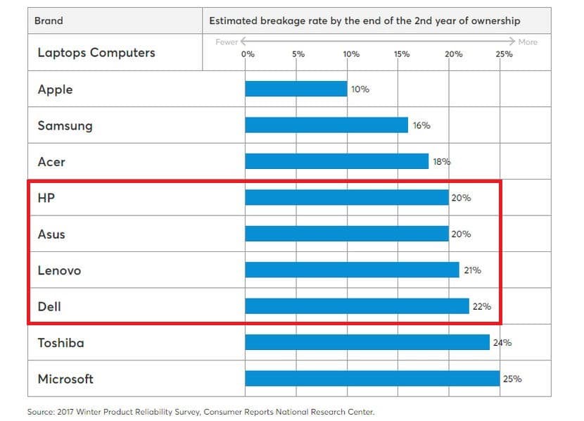 Graph showing the malfunction rates of laptop brands