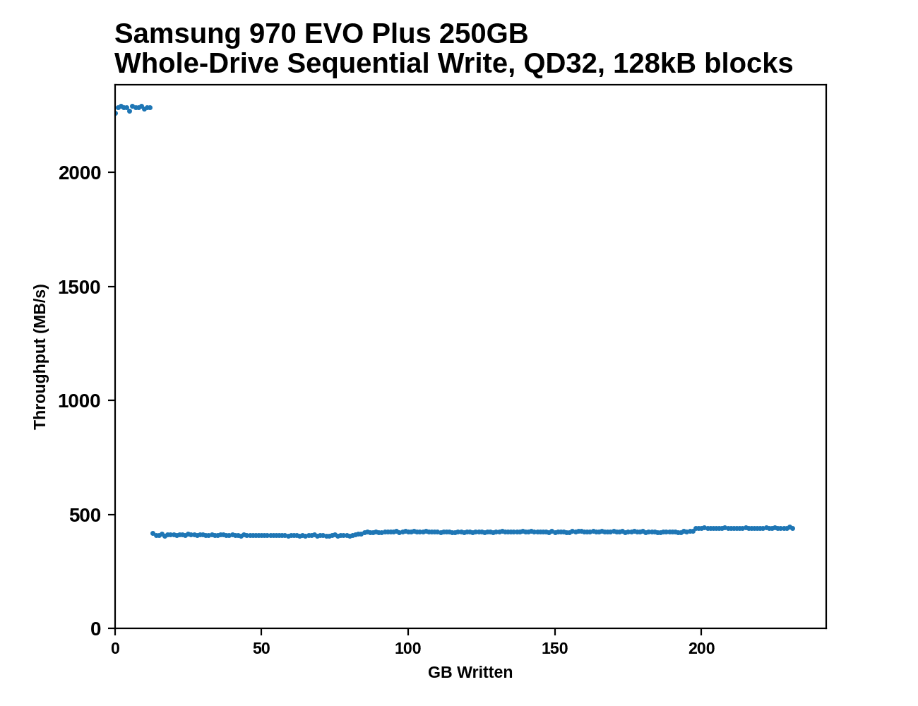 graph showing the performance drop when the SLC cache is exhausted