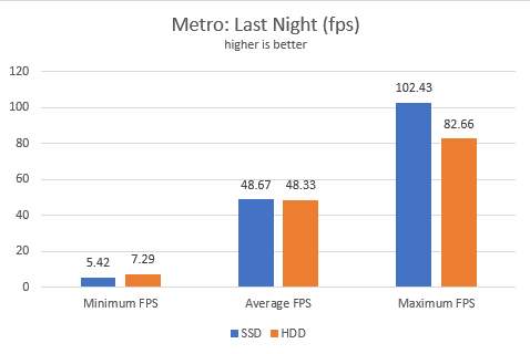 Image showing the impact of SSD in gaming