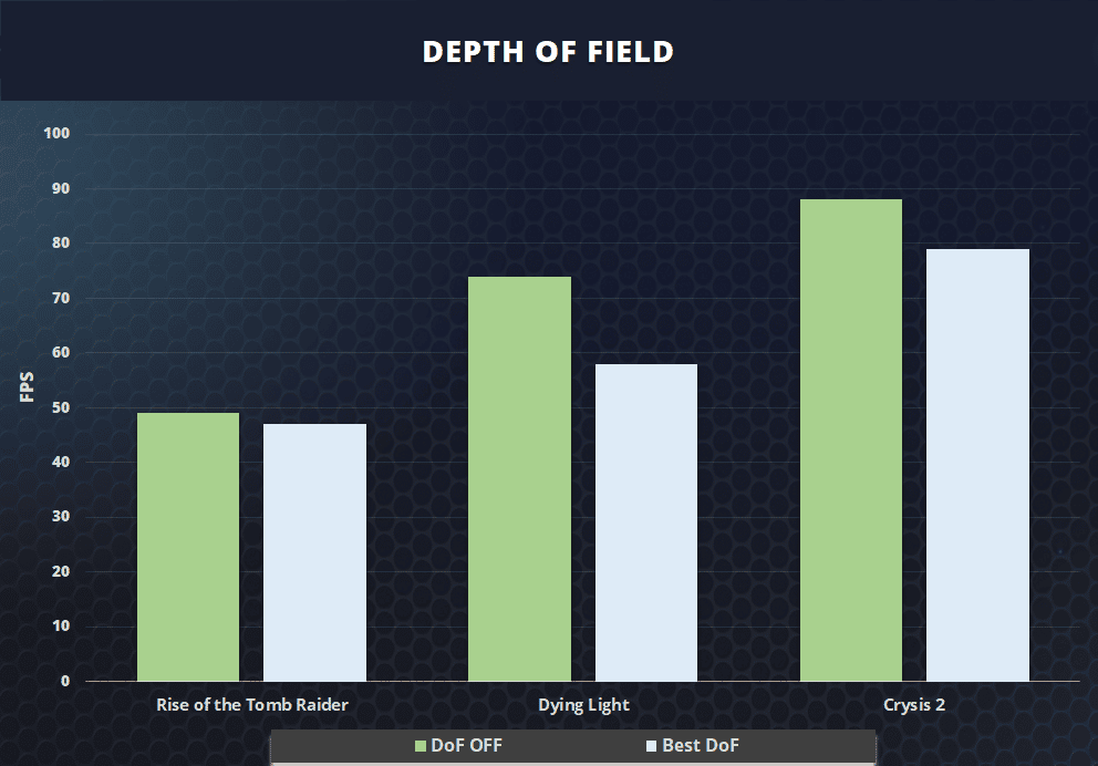 depth of field impact on fps performance