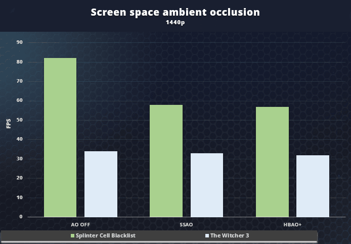 Ambient occlusion FPS impact