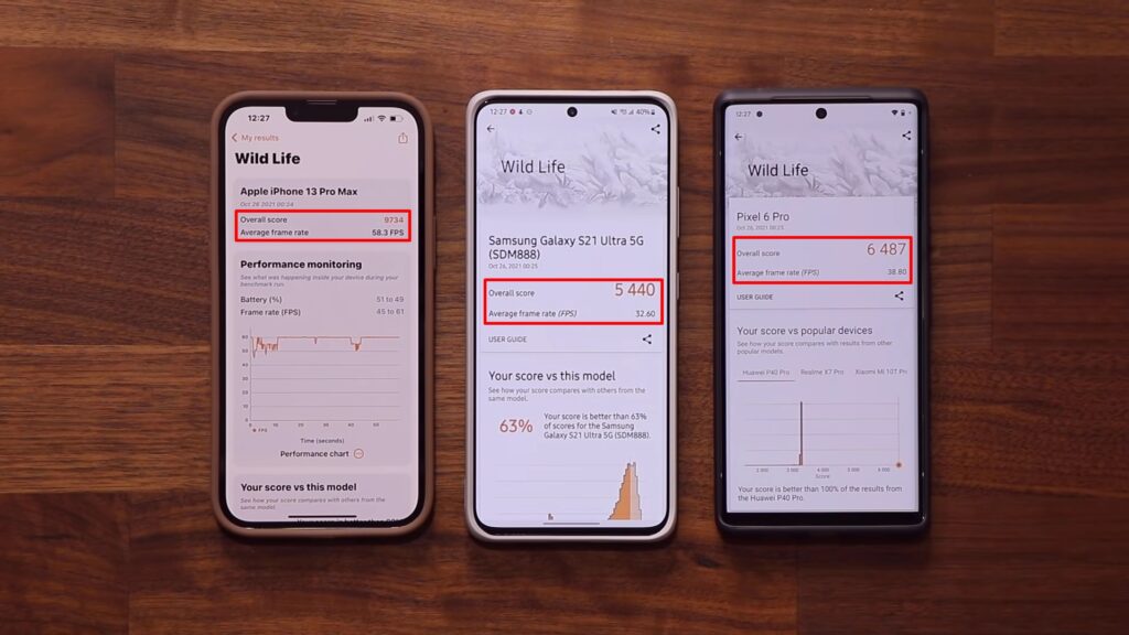 3DMark graphics performance for Google Pixel, iPhone, and Samsung Galaxy.