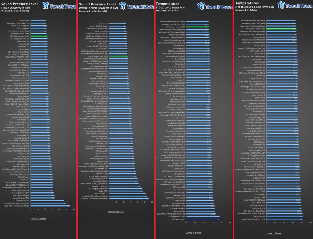 Temperature and noise level benchmarks of multiple CPU liquid coolers