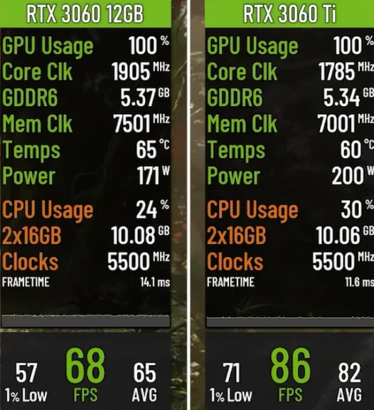 GOW Ragnarok on RTX 3060 and 3060 ti on 1080p seetings