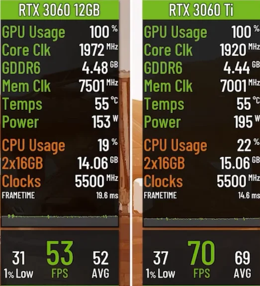 Dune: Awakening 1080p gaming benchmarks on RTX 3060 and 3060ti